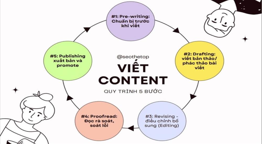 content website-quy trình tạo content