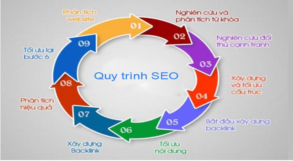 tổng quan về seo-quy trình seo cơ bản