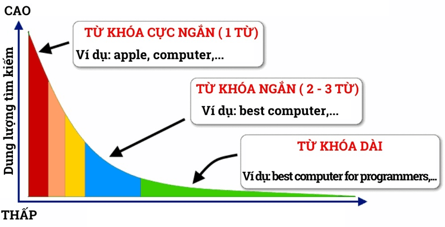 Các loại từ khóa trong Seo, định nghĩa và ví dụ